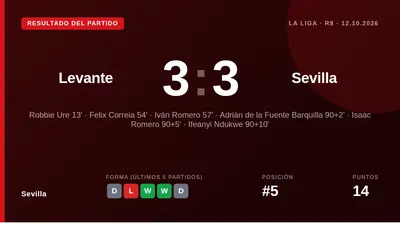 Sevilla let a two-goal lead slip in a chaotic 3-3 draw at Levante, conceding three times in stoppage time in a result...