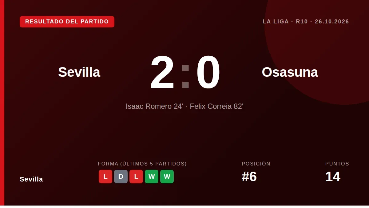El Sevilla FC ganó 2-0 al Osasuna en el Ramón Sánchez-Pizjuán con goles de Isaac Romero y Félix Correia, ambos asistidos...