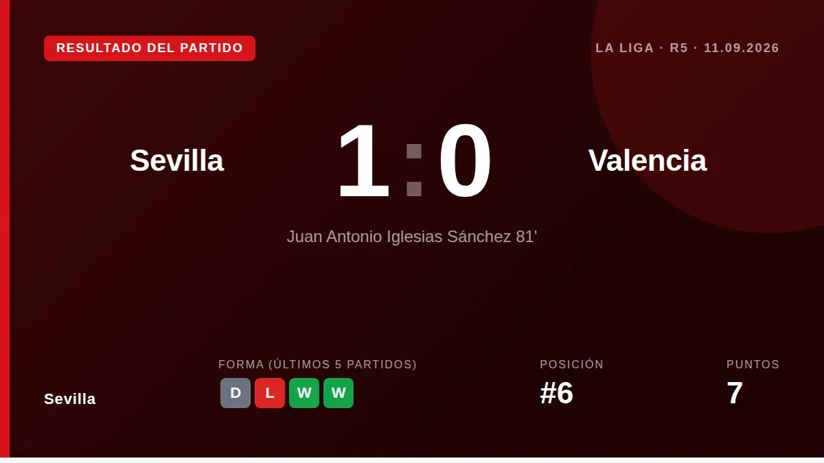 El Sevilla suma tres puntos vitales ante el Valencia (1-0) en el Sánchez Pizjuán y se coloca sexto con 7 puntos tras...