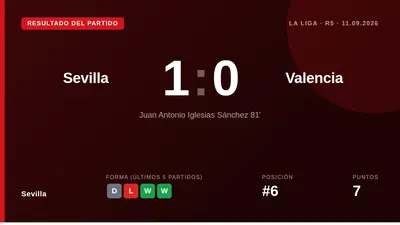 El Sevilla suma tres puntos vitales ante el Valencia (1-0) en el Sánchez Pizjuán y se coloca sexto con 7 puntos tras...