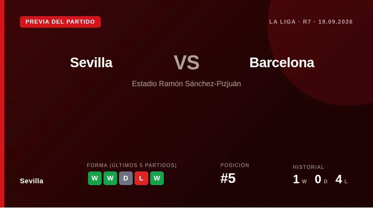 Fifth-placed Sevilla face league leaders Barcelona at the Sánchez-Pizjuán without the injured Lucas Stassin and Rubén...