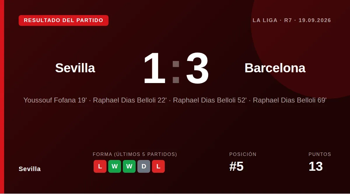 Sevilla lost 1-3 at home to Barcelona in La Liga's seventh matchday, with a hat-trick from Brazilian Raphinha leaving the...