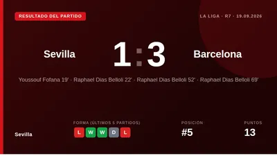 Sevilla lost 1-3 at home to Barcelona in La Liga's seventh matchday, with a hat-trick from Brazilian Raphinha leaving the...