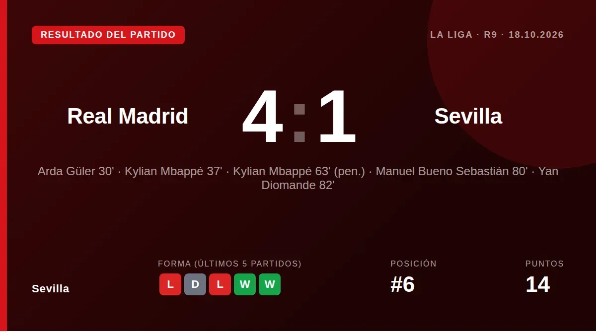 Sevilla fell to a 4-1 defeat at Real Madrid, a result that keeps them sixth in LaLiga with 14 points and was overshadowed...