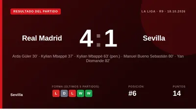 Sevilla fell to a 4-1 defeat at Real Madrid, a result that keeps them sixth in LaLiga with 14 points and was overshadowed...
